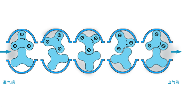 羅茨風機工作流程圖